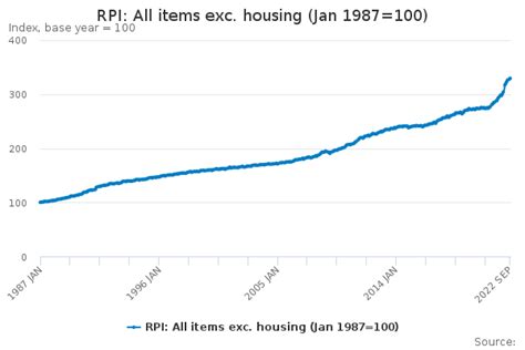 RPI: All items exc. housing (Jan 1987=100) .